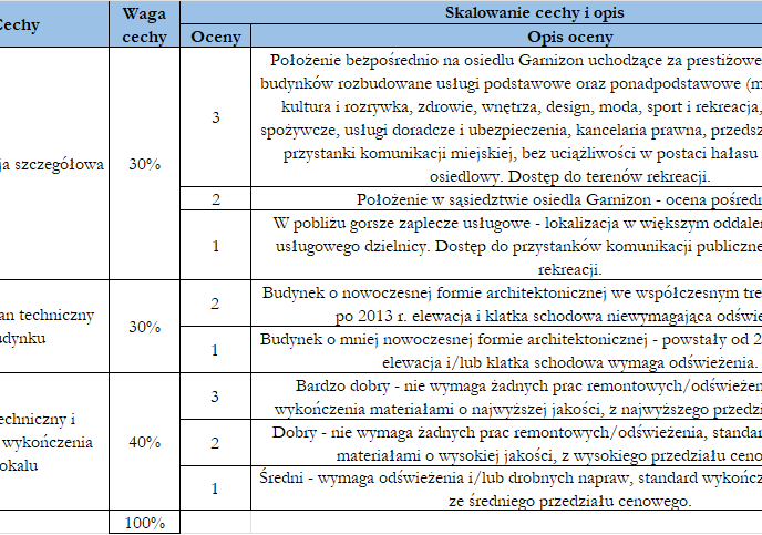 Cechy rynkowe nieruchomości i ich wpływ na wartość rynkową